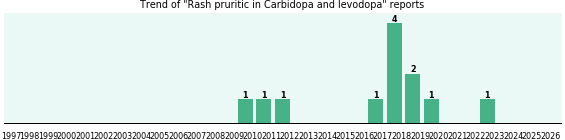 Could Carbidopa and levodopa cause Rash pruritic? Could Carbidopa and levodopa cause Rash pruritic?